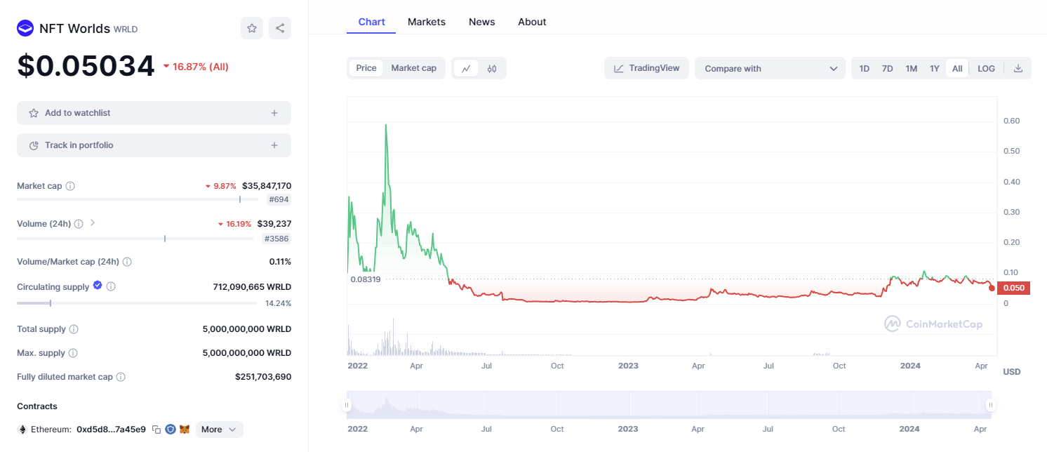 PriceForNFTWorldsCrypto